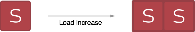Horizontal scaling: numbers of scalers